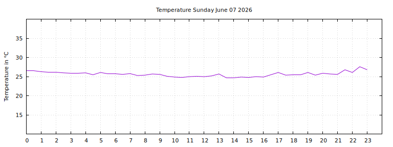 [Temperature today graph]