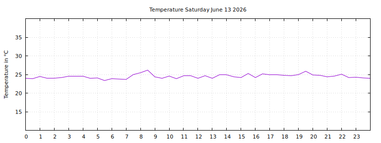 [Temperature today graph]