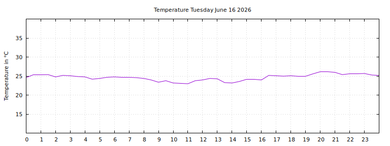 [Temperature today graph]