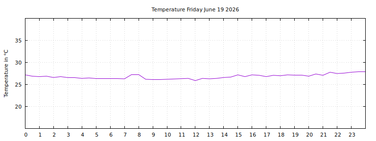 [Temperature today graph]