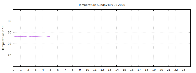[Temperature today graph]