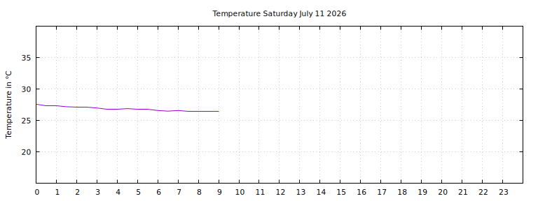 [Temperature today graph]