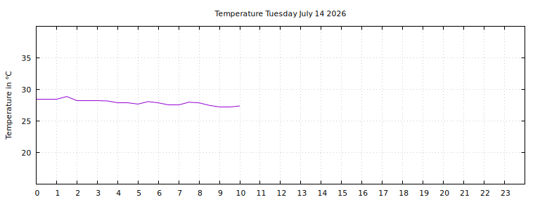 [Temperature today graph]