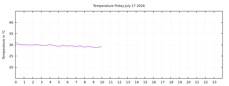 [Temperature today graph]
