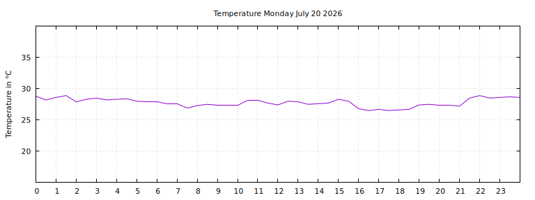 [Temperature today graph]