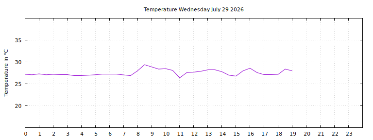 [Temperature today graph]