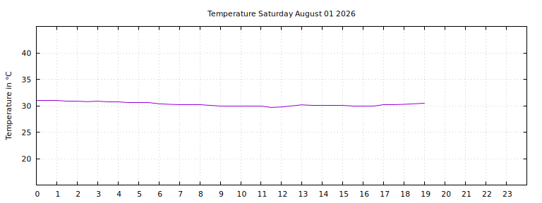 [Temperature today graph]