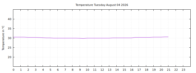 [Temperature today graph]