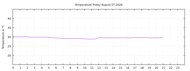 [Temperature today graph]