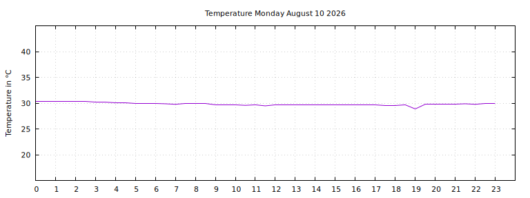 [Temperature today graph]