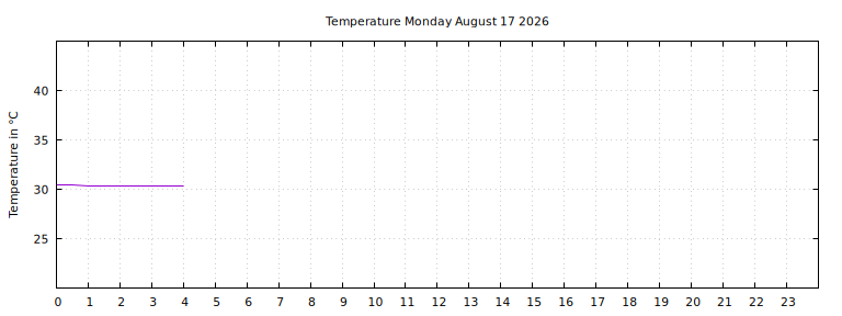[Temperature today graph]