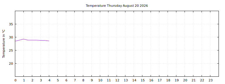 [Temperature today graph]