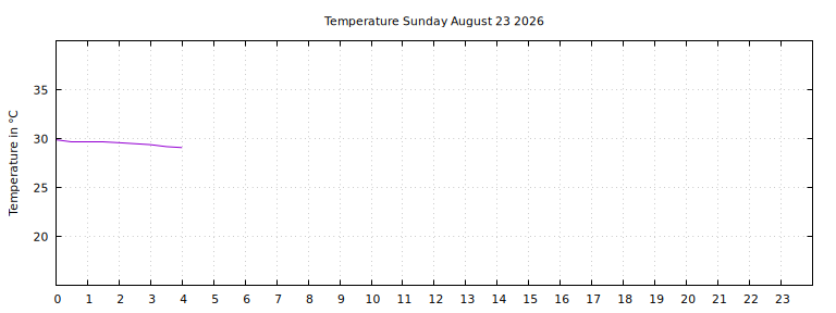 [Temperature today graph]