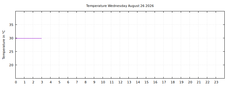 [Temperature today graph]