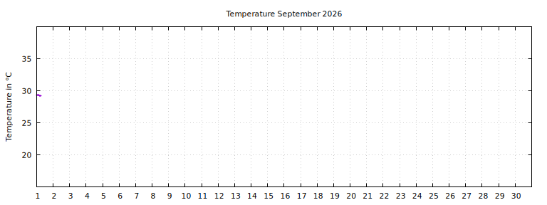 [Temperature this month graph]
