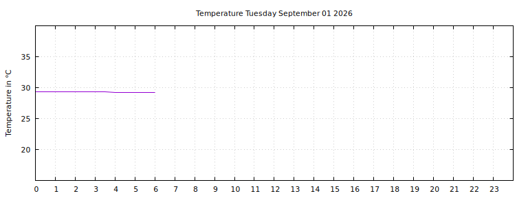 [Temperature today graph]