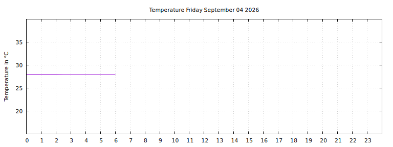 [Temperature today graph]