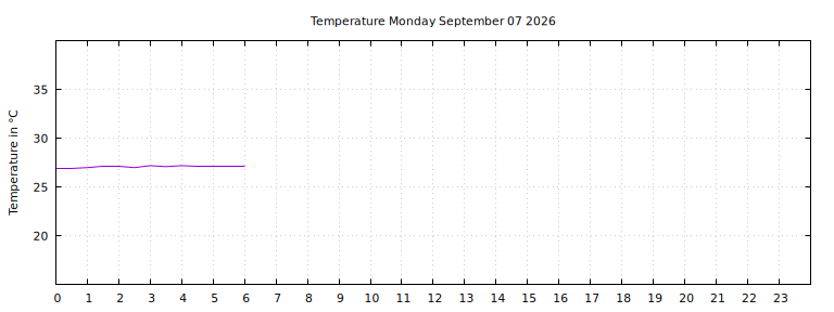 [Temperature today graph]
