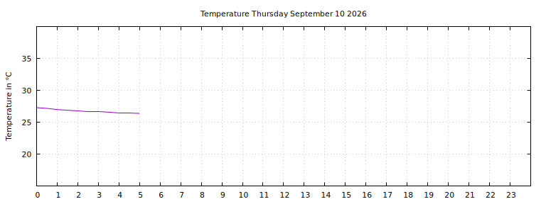 [Temperature today graph]