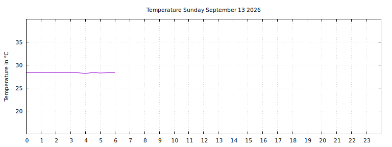 [Temperature today graph]