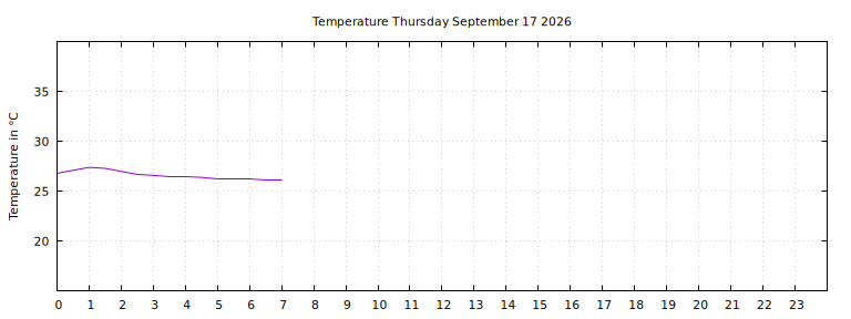 [Temperature today graph]