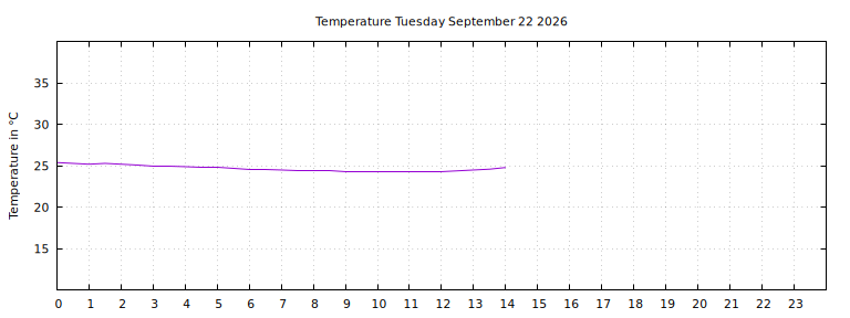 [Temperature today graph]