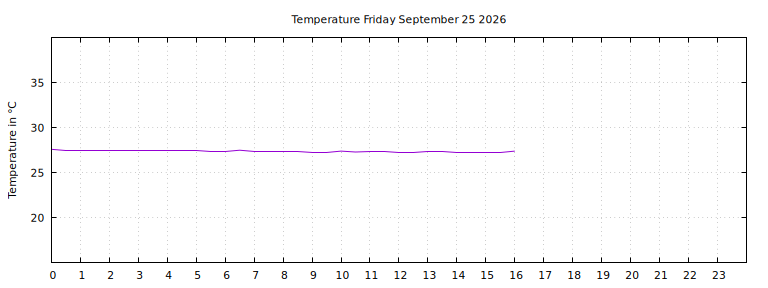 [Temperature today graph]
