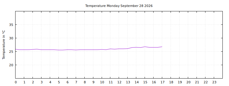[Temperature today graph]