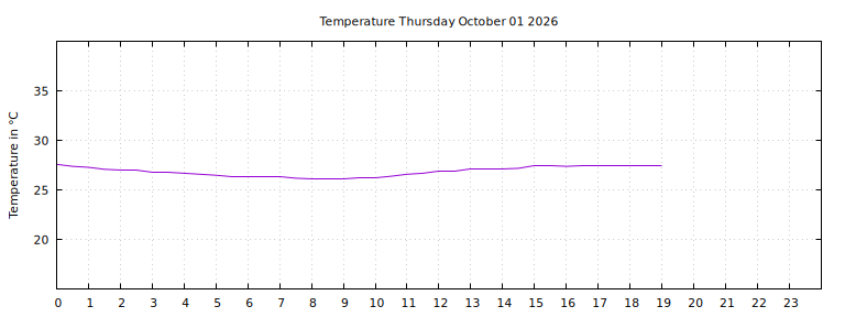 [Temperature today graph]