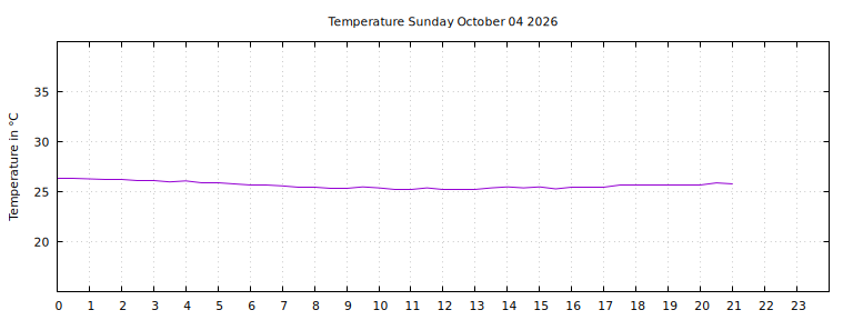 [Temperature today graph]