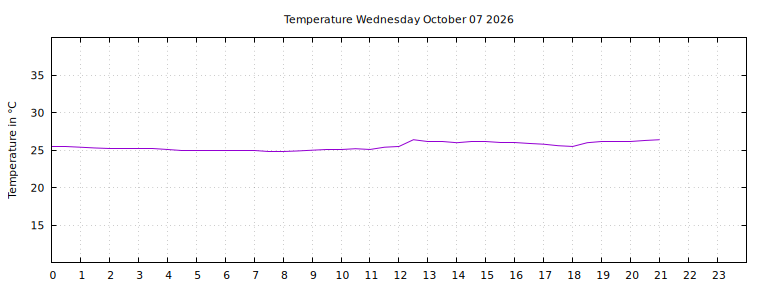 [Temperature today graph]