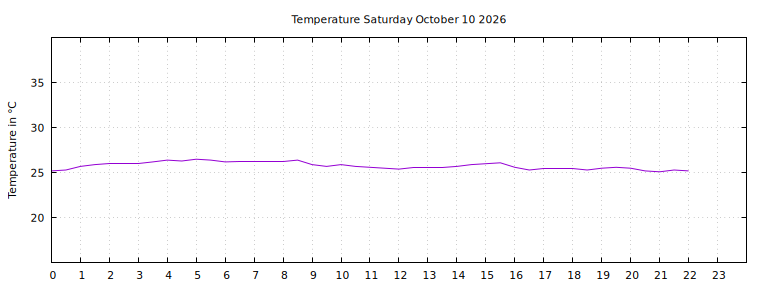 [Temperature today graph]