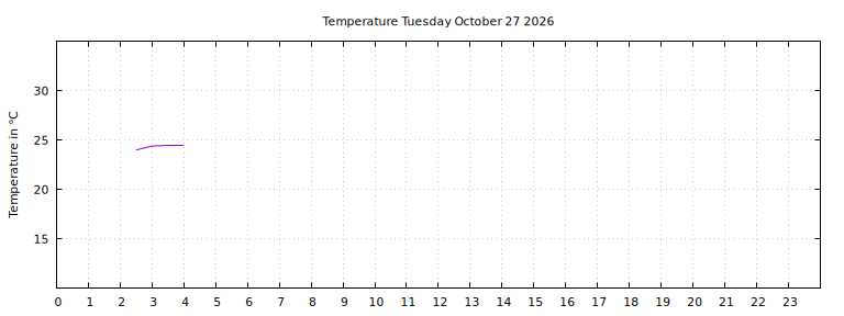 [Temperature today graph]