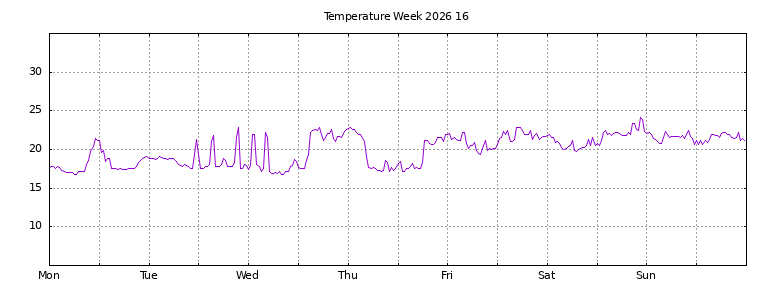 [Temperature this week graph]