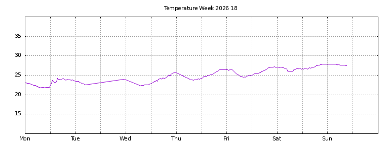 [Temperature this week graph]