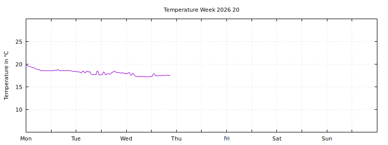 [Temperature this week graph]