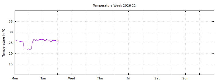 [Temperature this week graph]