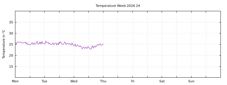[Temperature this week graph]