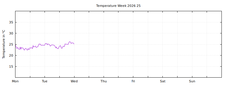 [Temperature this week graph]
