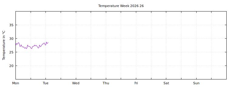 [Temperature this week graph]