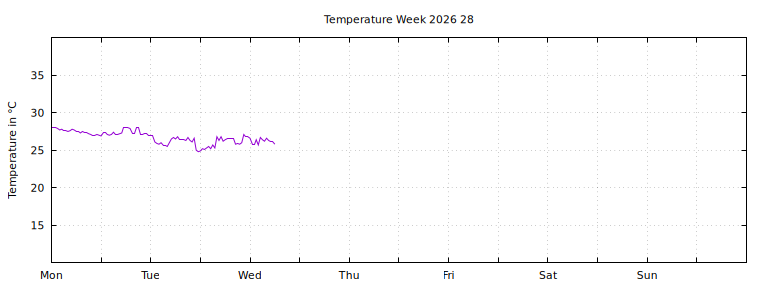[Temperature this week graph]