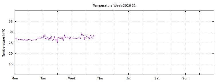 [Temperature this week graph]