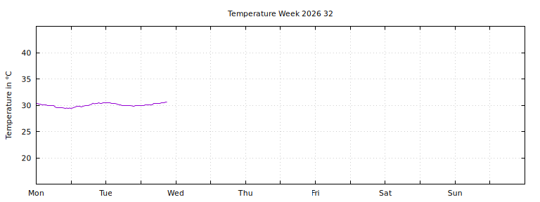 [Temperature this week graph]