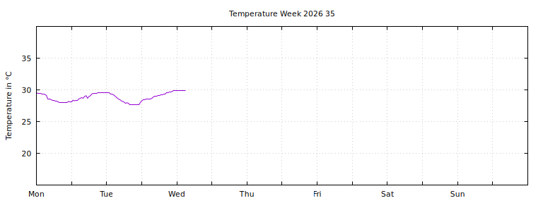 [Temperature this week graph]
