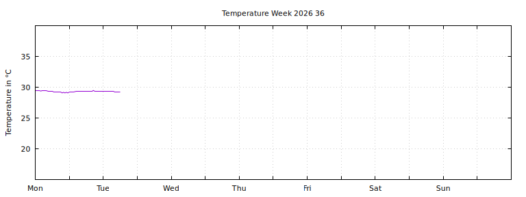 [Temperature this week graph]