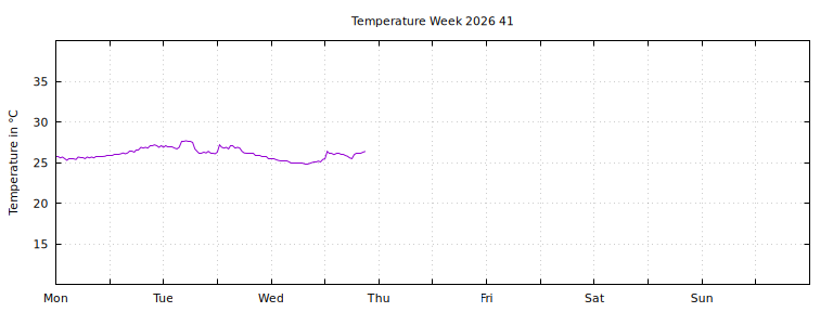 [Temperature this week graph]