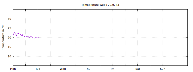 [Temperature this week graph]