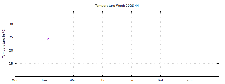 [Temperature this week graph]