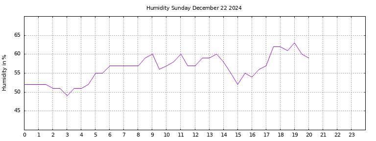 [Temperature today graph]