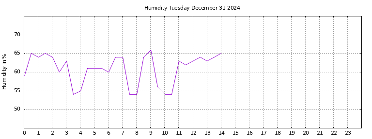 [Temperature today graph]